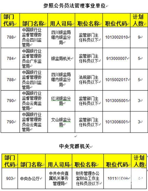 2015国考报名两成职位无人报参公事业单位近三成职位未报 