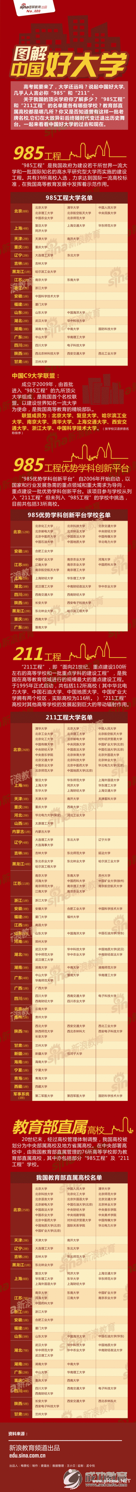 一张图了解中国好大学