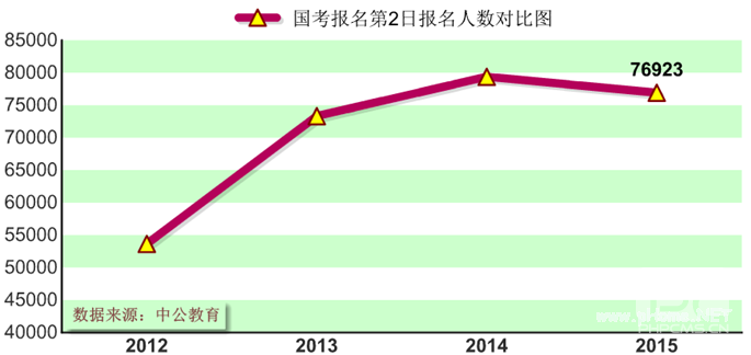 国考报名第2日：势头不如去年最热职位人数停滞不前 