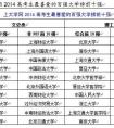 高考生最喜爱百强大学榜发布：文科更爱清华