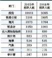 2015年国考中纪委招录人数减少适用应届生职位增多