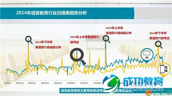 <a href=http://www.succedu.com target=_blank class=infotextkey>教育</a>行业大数据报告：2014年<a href=http://www.succedu.com target=_blank class=infotextkey>教育</a>搜索流量上涨47%