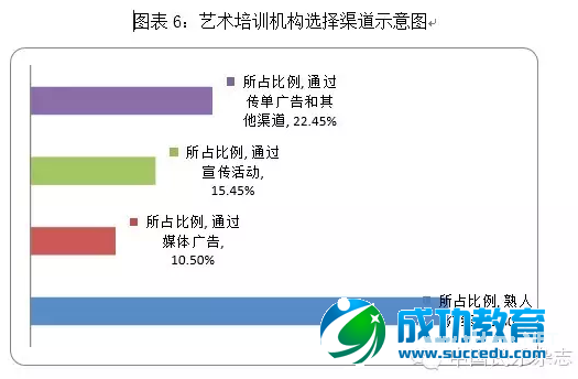 【报告】艺术培训行业该去哪儿？