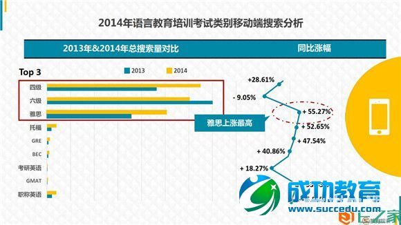 <a href=http://www.succedu.com target=_blank class=infotextkey>教育</a>行业大数据报告：2014年<a href=http://www.succedu.com target=_blank class=infotextkey>教育</a>搜索流量上涨47%