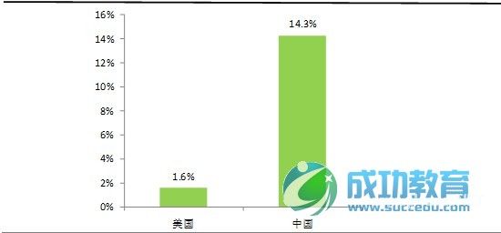 2013年中国在线<a href=http://www.succedu.com target=_blank class=infotextkey>教育</a>盈利模式分析 凤凰<a href=http://www.succedu.com target=_blank class=infotextkey>教育</a>独家发布