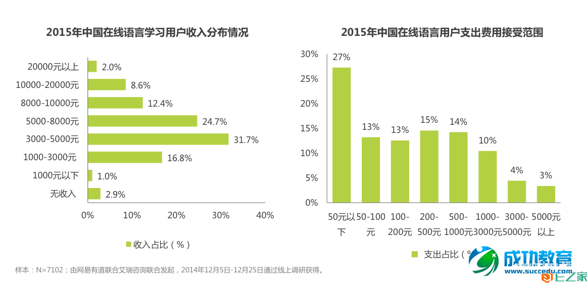 2015，中国在线语言培训行业的饼到底有大？