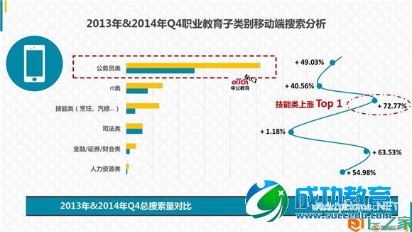 <a href=http://www.succedu.com target=_blank class=infotextkey>教育</a>行业大数据报告：2014年<a href=http://www.succedu.com target=_blank class=infotextkey>教育</a>搜索流量上涨47%