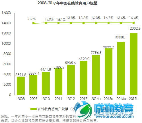 2013-2014年中国在线<a href=http://www.succedu.com target=_blank class=infotextkey>教育</a>行业发展报告 在线<a href=http://www.succedu.com target=_blank class=infotextkey>教育</a>将持续升温