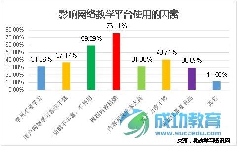 在线<a href=http://www.succedu.com target=_blank class=infotextkey>教育</a>调查:内容枯燥是影响在线学习的主要因素(图)