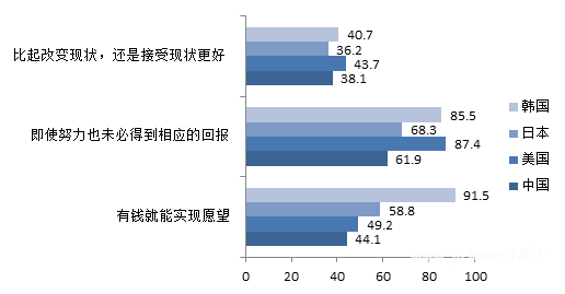 中美日韩四国高中生价值观比较研究报告