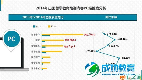 <a href=http://www.succedu.com target=_blank class=infotextkey>教育</a>行业大数据报告：2014年<a href=http://www.succedu.com target=_blank class=infotextkey>教育</a>搜索流量上涨47%