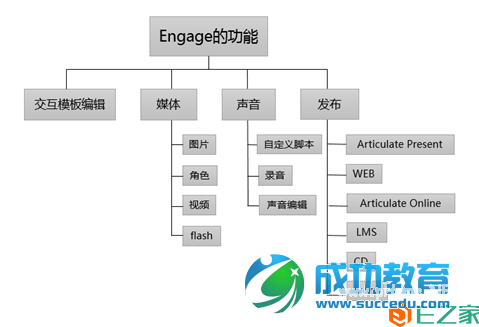 快速制作课件工具之Articulate Studio 