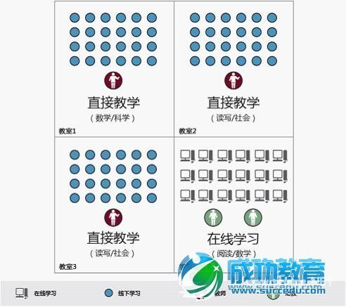 翻转课堂研究 <a href=http://www.succedu.com target=_blank class=infotextkey>教育</a>的破坏性创新混合式学习【3】