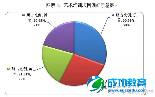 【报告】艺术培训行业该去哪儿？