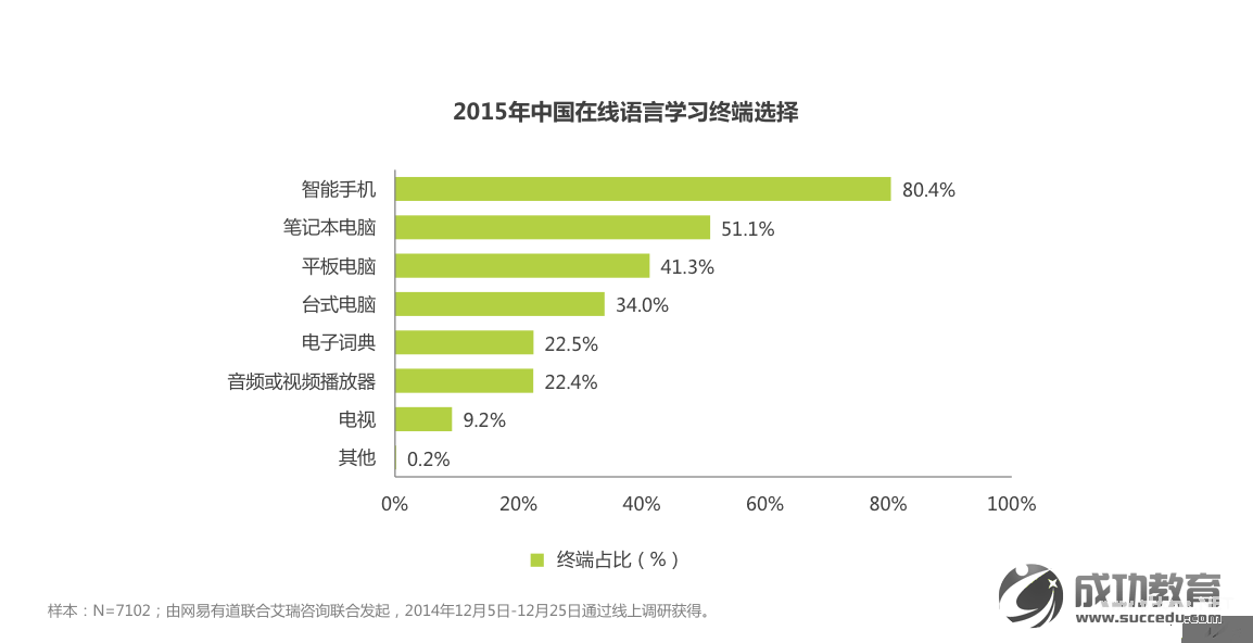 2015，中国在线语言培训行业的饼到底有大？