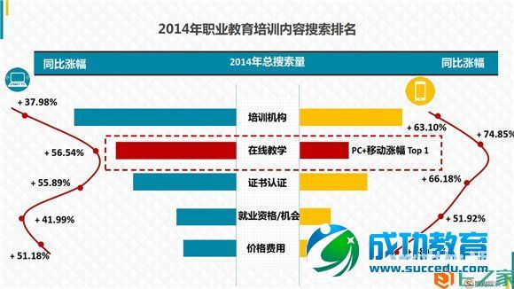 <a href=http://www.succedu.com target=_blank class=infotextkey>教育</a>行业大数据报告：2014年<a href=http://www.succedu.com target=_blank class=infotextkey>教育</a>搜索流量上涨47%