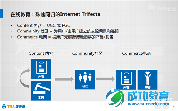 好未来报告：48张图看懂中国在线<a href=http://www.succedu.com target=_blank class=infotextkey>教育</a>行业 