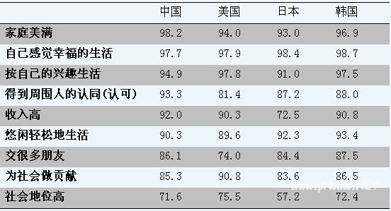 中美日韩四国高中生价值观比较研究报告