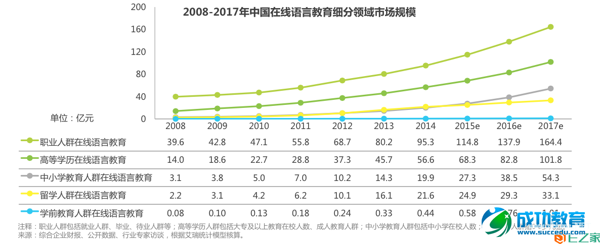 2015，中国在线语言培训行业的饼到底有大？