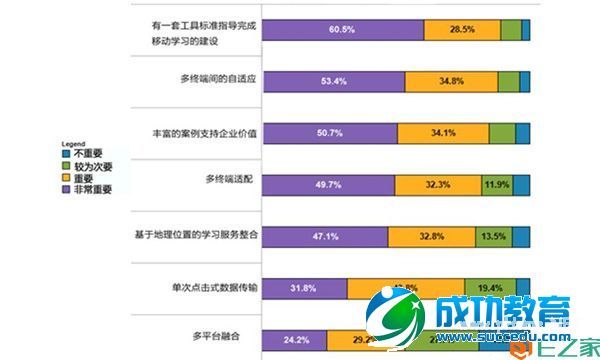 五张图了解美国企业移动学习的使用情况