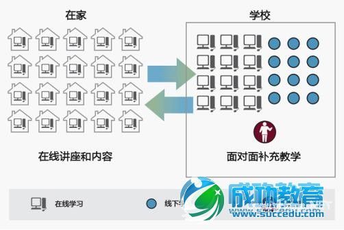 翻转课堂研究 <a href=http://www.succedu.com target=_blank class=infotextkey>教育</a>的破坏性创新混合式学习【3】