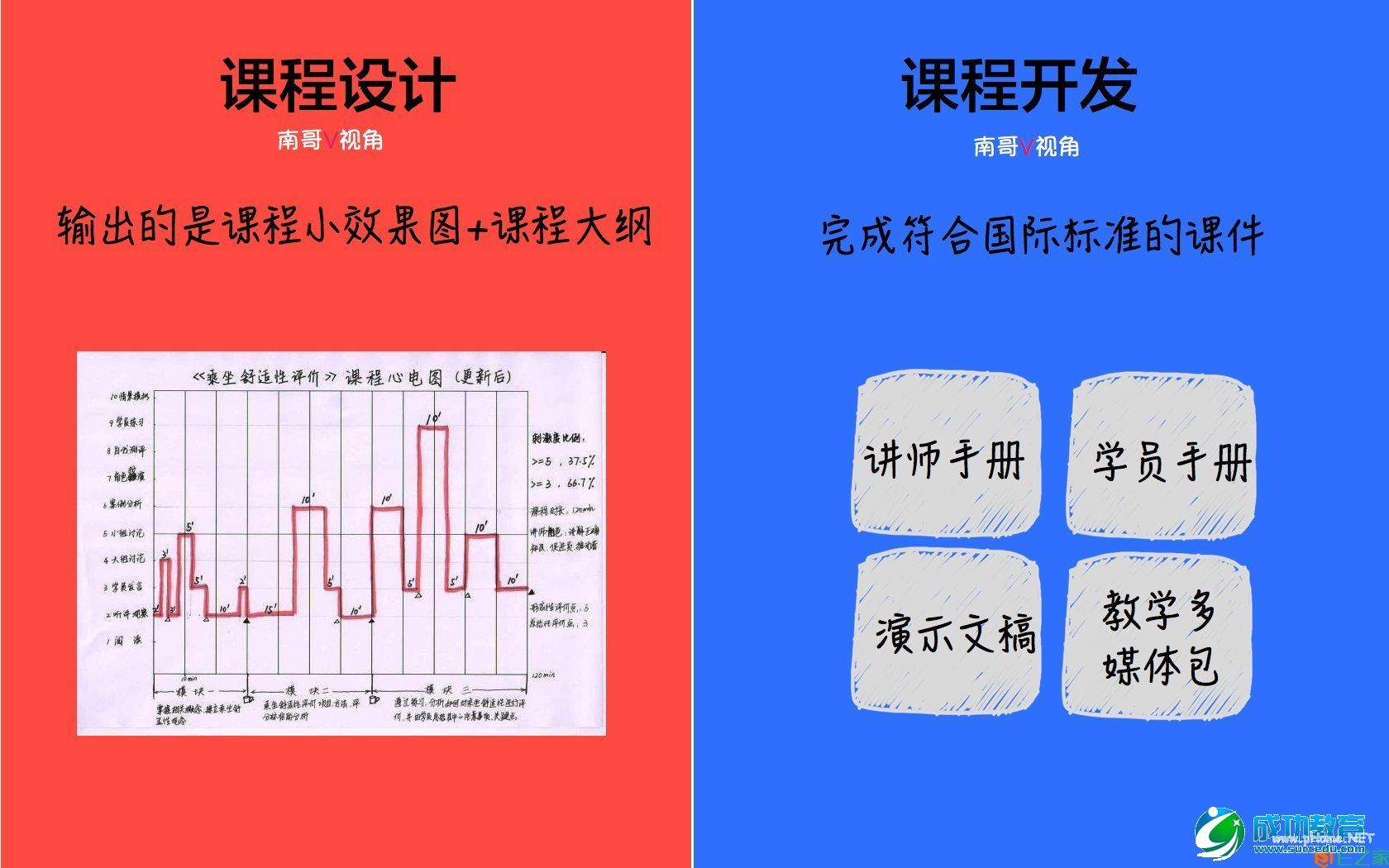 七张图终于把课程设计与课程开发的区别说明白了