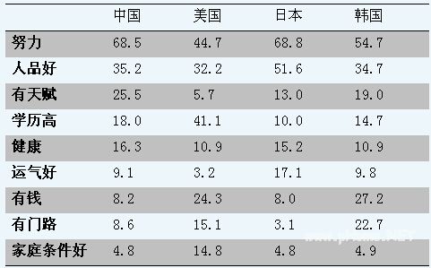 中美日韩四国高中生价值观比较研究报告