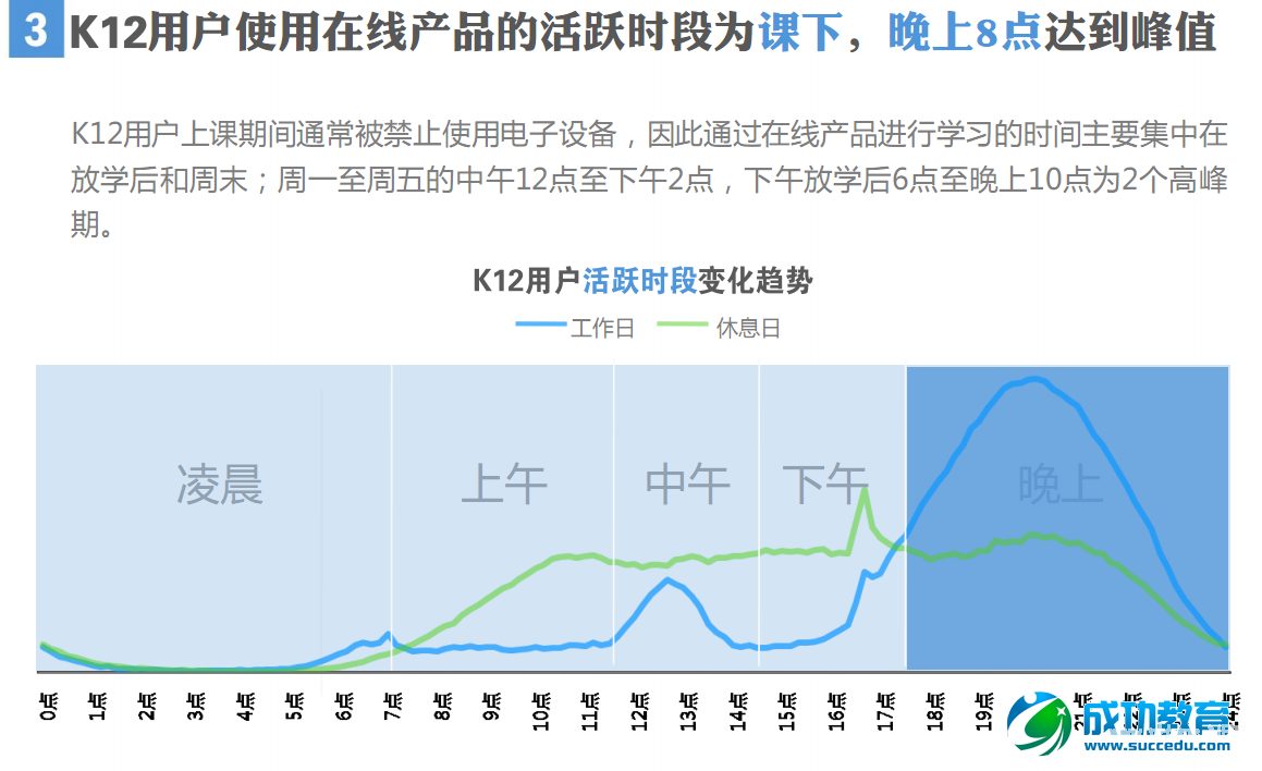 K12在线<a href=http://www.succedu.com target=_blank class=infotextkey>教育</a>报告：用户活跃度在晚8点达到最高峰 