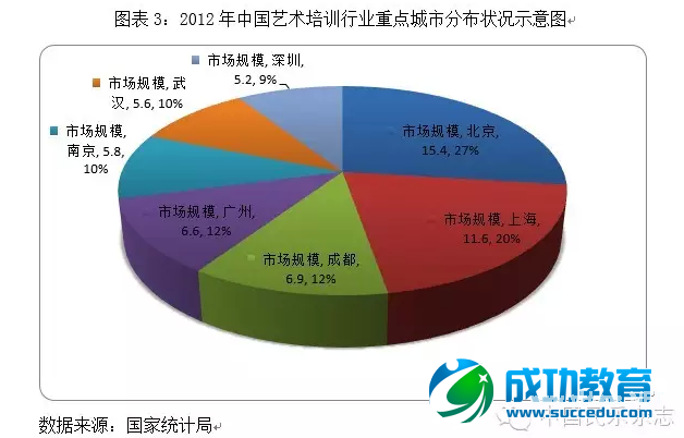 【报告】艺术培训行业该去哪儿？