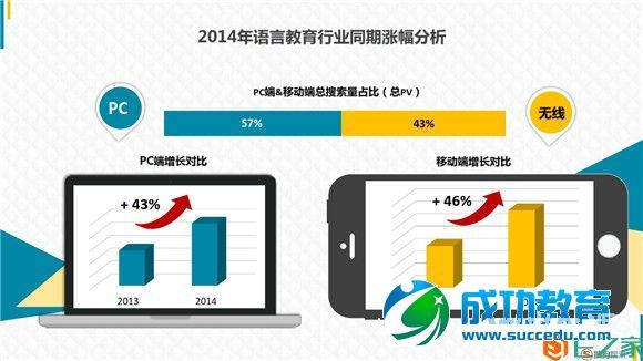 <a href=http://www.succedu.com target=_blank class=infotextkey>教育</a>行业大数据报告：2014年<a href=http://www.succedu.com target=_blank class=infotextkey>教育</a>搜索流量上涨47%