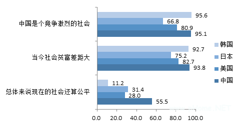 中美日韩四国高中生价值观比较研究报告