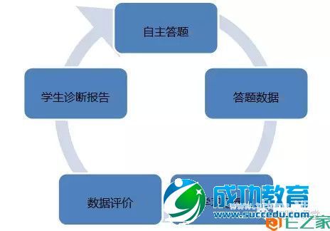 K12在线<a href=http://www.succedu.com target=_blank class=infotextkey>教育</a>如何满足老师、学生和家长的不同需求？ 