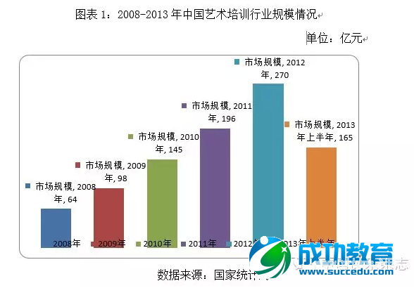 【报告】艺术培训行业该去哪儿？