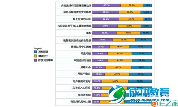 五张图了解美国企业移动学习的使用情况