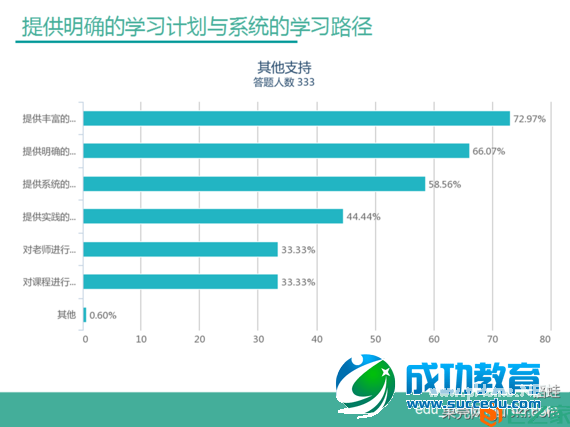 一篇关于在线<a href=http://www.succedu.com target=_blank class=infotextkey>教育</a>的研究报告