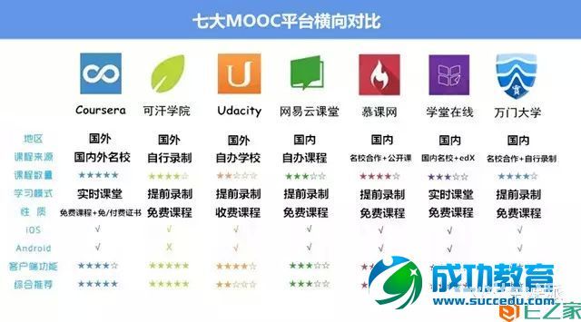 MOOC应用哪家强?七款MOOC应用横向对比