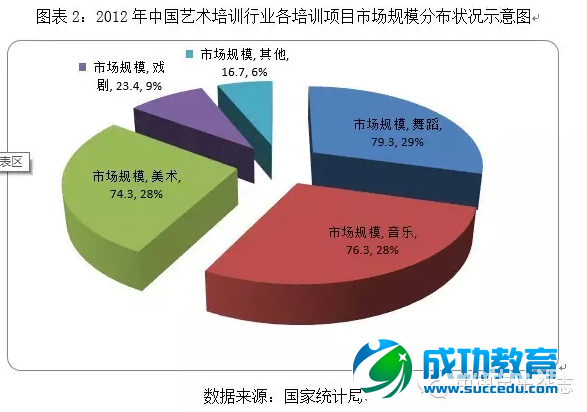 【报告】艺术培训行业该去哪儿？