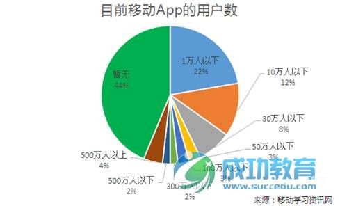 在线<a href=http://www.succedu.com target=_blank class=infotextkey>教育</a>前景与热点分析报告 移动应用开发是在线<a href=http://www.succedu.com target=_blank class=infotextkey>教育</a>的必然趋势 ...