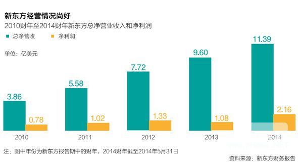 弯道上的新东方