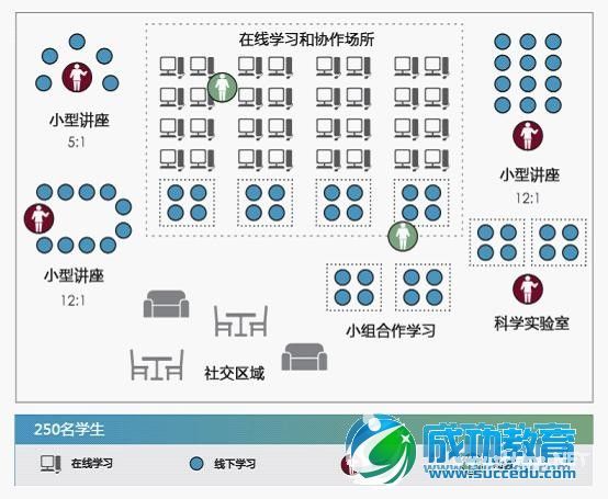 翻转课堂研究 <a href=http://www.succedu.com target=_blank class=infotextkey>教育</a>的破坏性创新混合式学习【3】