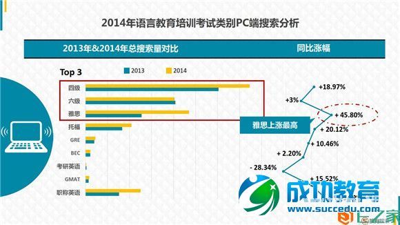 <a href=http://www.succedu.com target=_blank class=infotextkey>教育</a>行业大数据报告：2014年<a href=http://www.succedu.com target=_blank class=infotextkey>教育</a>搜索流量上涨47%