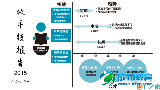 《地平线报告》2015高等<a href=http://www.succedu.com target=_blank class=infotextkey>教育</a>版发布