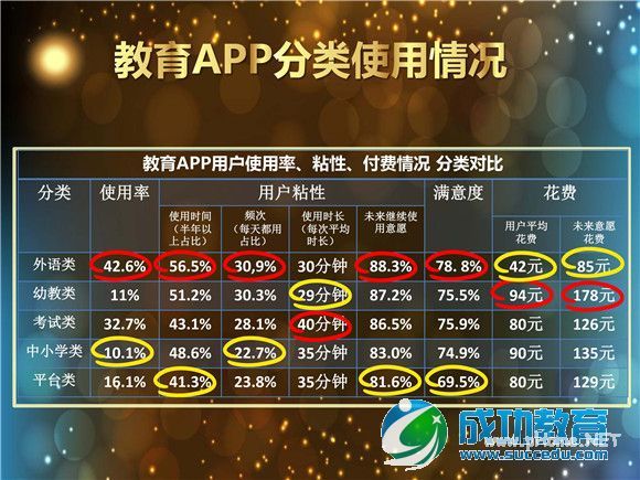 尼尔森报告：外语APP使用率高，幼教APP用户最土豪 