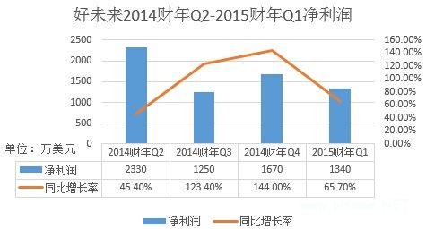 好未来2015财年Q1：净利1340万美元，同比增65%