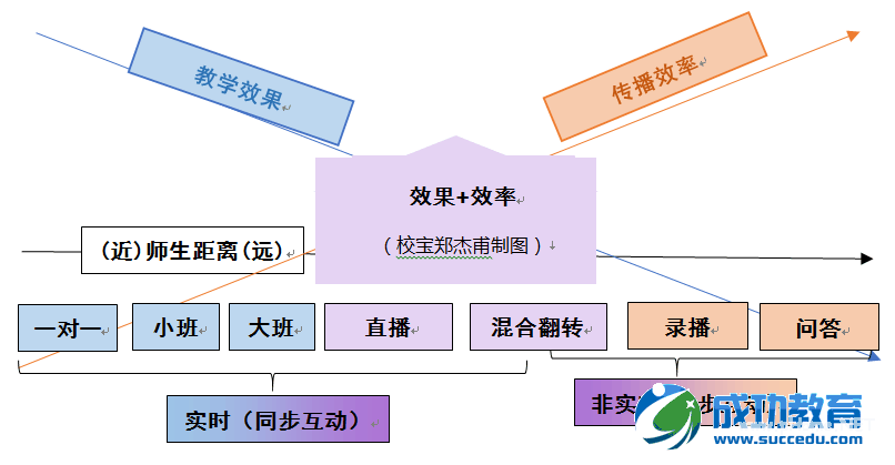 在线<a href=http://www.succedu.com target=_blank class=infotextkey>教育</a>在高潮中抽搐，传统机构走“多微集群”分布 