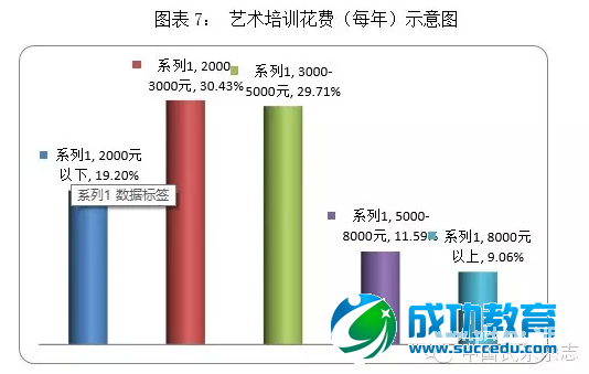 【报告】艺术培训行业该去哪儿？