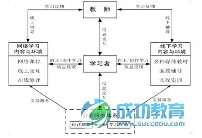 多极化的互联网教学模式下，线上线下该如何发展？