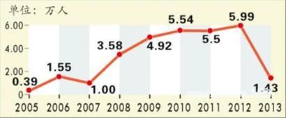 未来<a href=http://www.succedu.com target=_blank class=infotextkey>教育</a>“出国热”开始降温