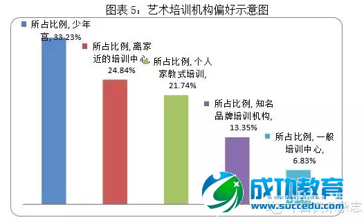 【报告】艺术培训行业该去哪儿？