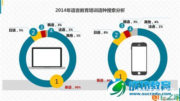 <a href=http://www.succedu.com target=_blank class=infotextkey>教育</a>行业大数据报告：2014年<a href=http://www.succedu.com target=_blank class=infotextkey>教育</a>搜索流量上涨47%